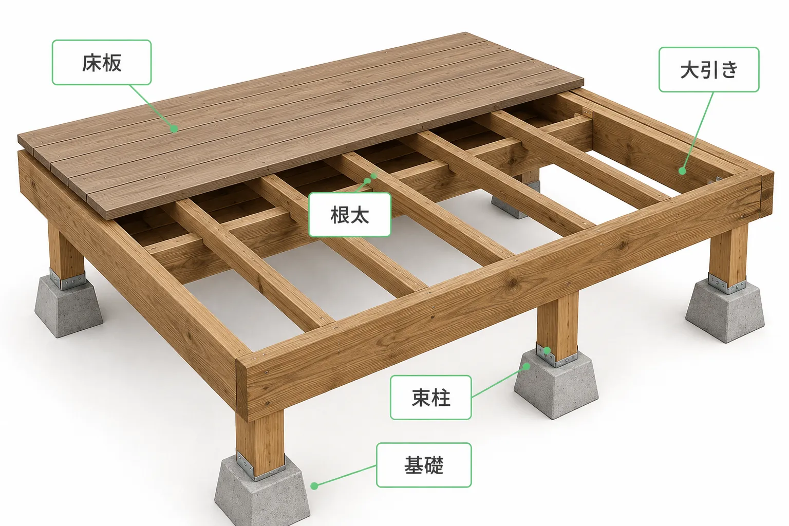 ウッドデッキを構成する部材（床板・大引き・束柱・基礎）の構造図