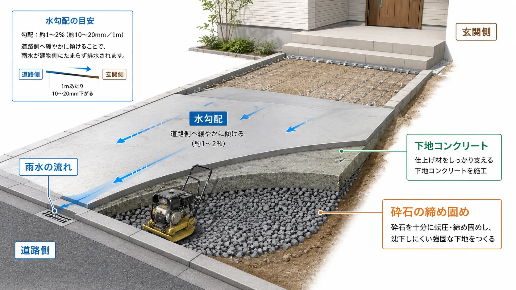 玄関アプローチの下地と水勾配の施工イメージ