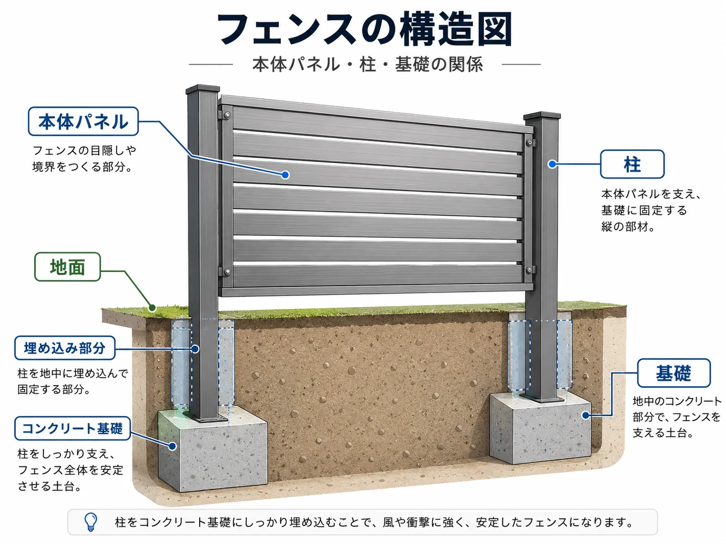 外構フェンスの費用の内訳（本体・柱・基礎・施工費）