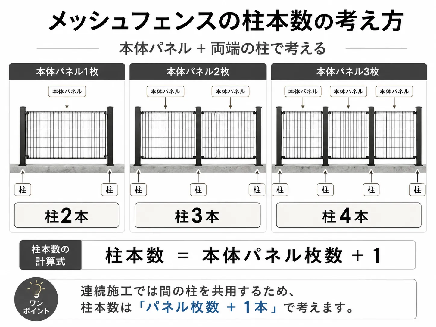 メッシュフェンスの柱の本数と基礎工事の注意点