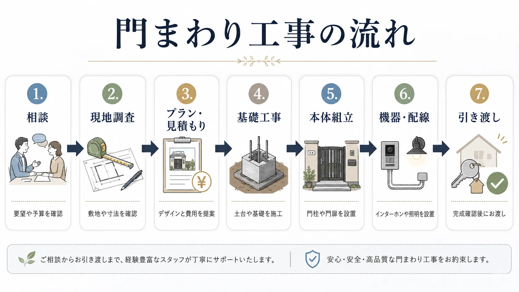 門まわり工事の流れ（相談から完成まで）を示したフロー図
