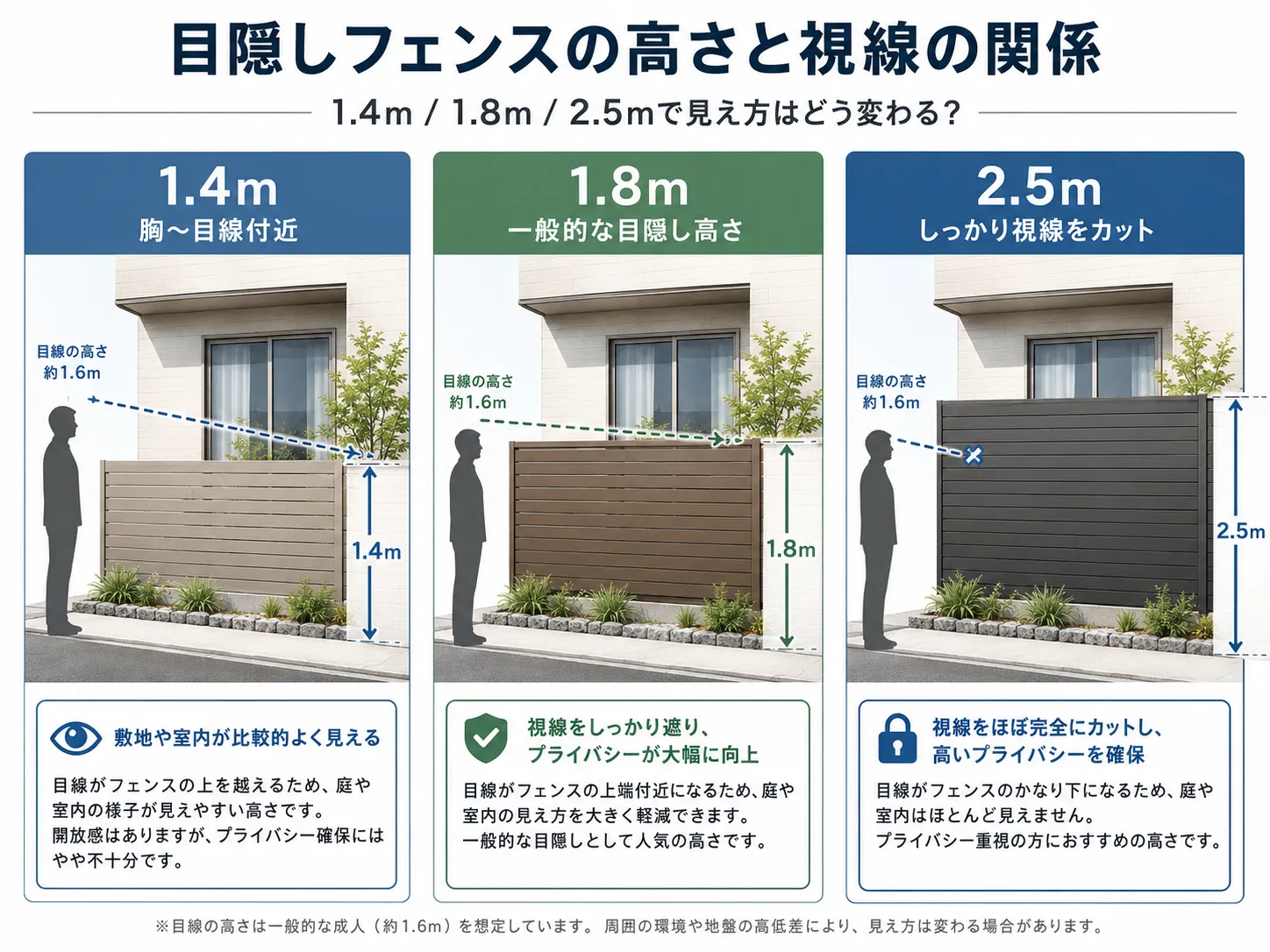 目隠しフェンスの高さ別の視線の遮り方の目安