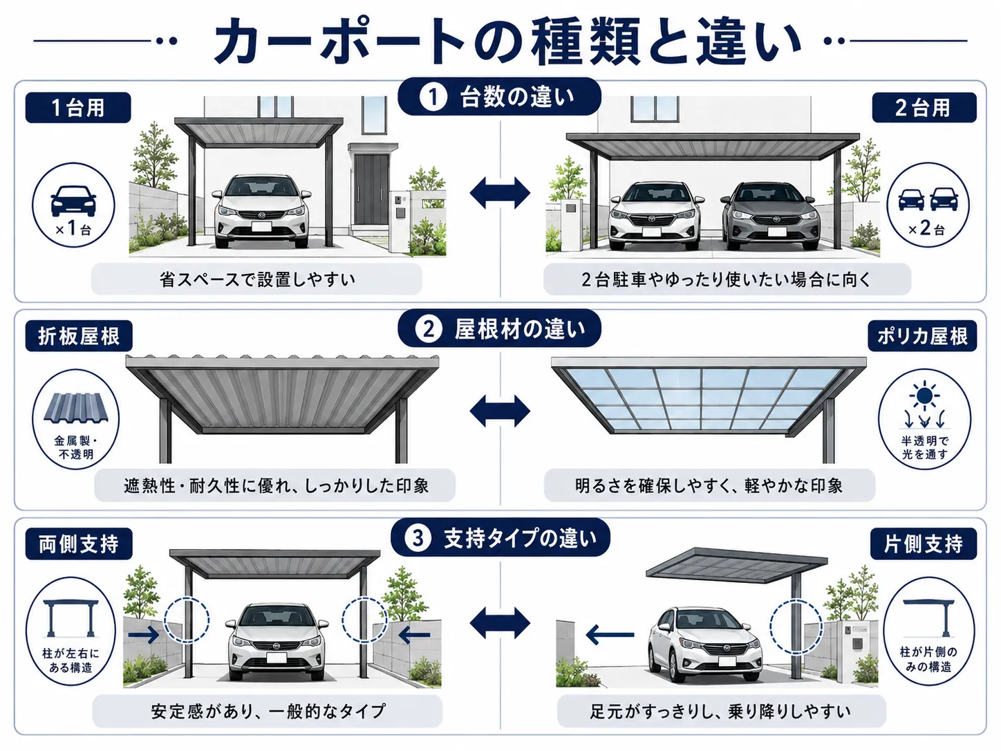 カーポートの種類（台数・屋根材・柱の位置）の比較図解