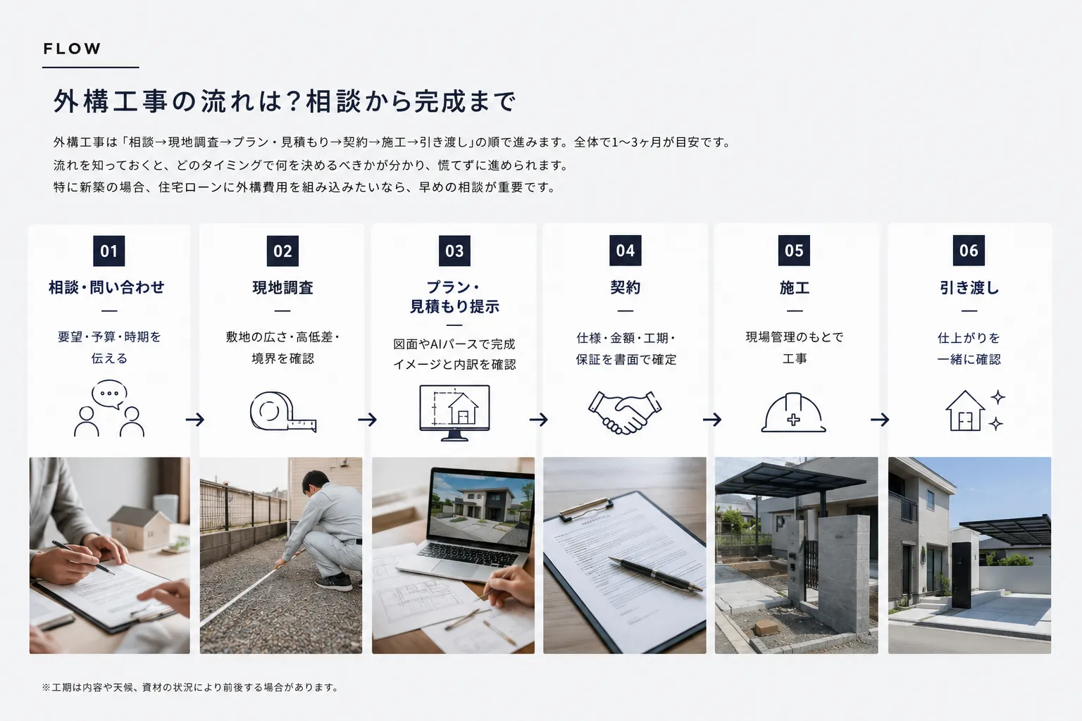 外構工事の流れ（相談から完成までの6ステップ）を示したフロー図