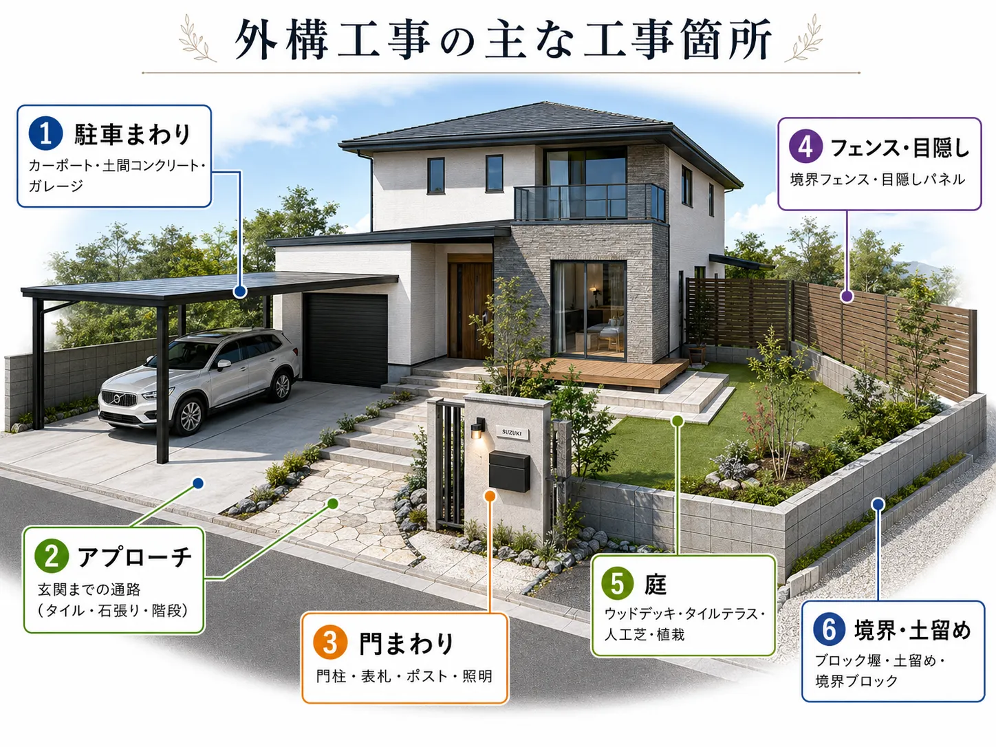外構工事の主な種類（駐車まわり・アプローチ・門まわり・フェンス・庭・境界）を示した図解