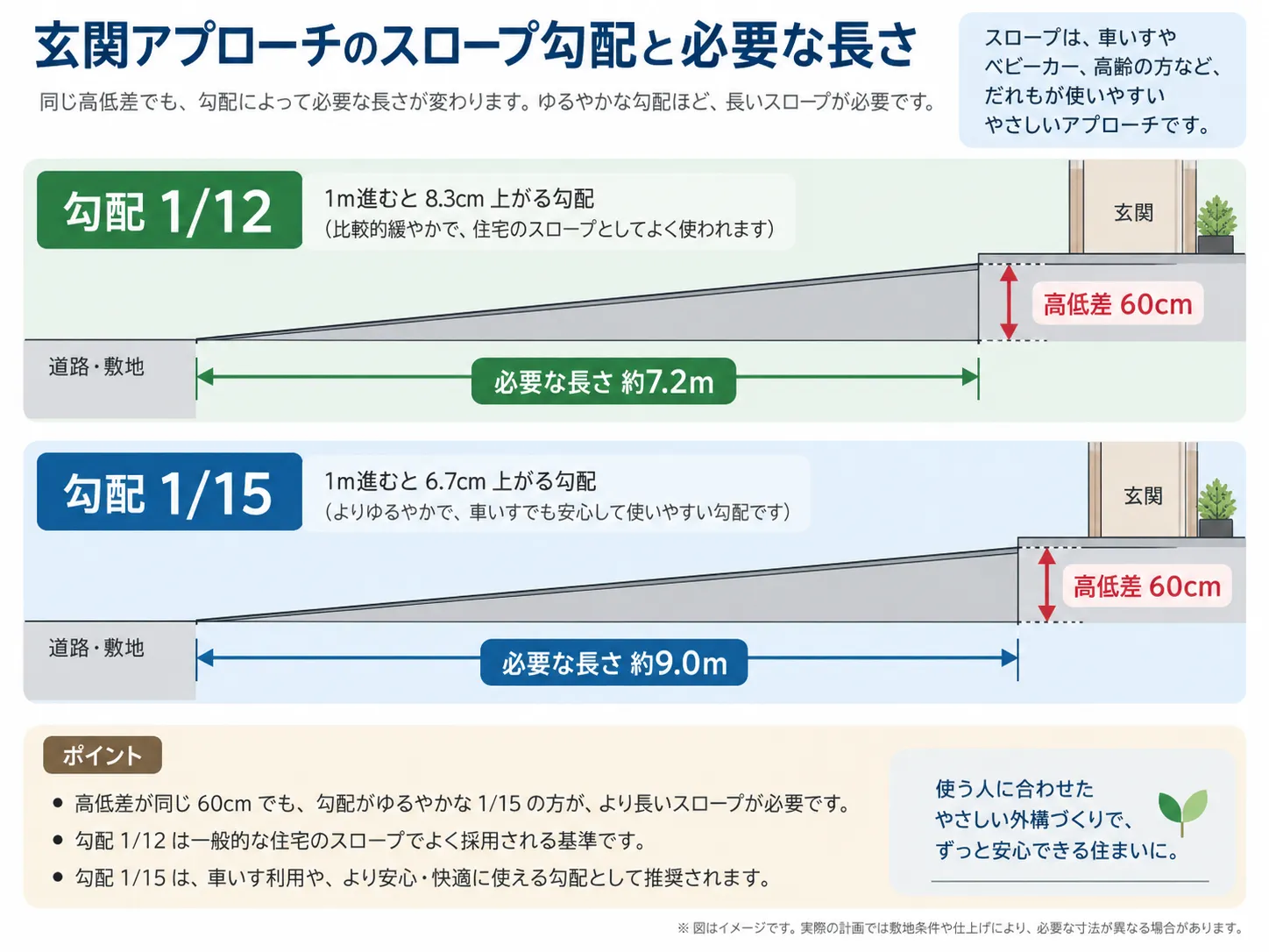玄関アプローチのスロープの勾配と必要な長さの目安