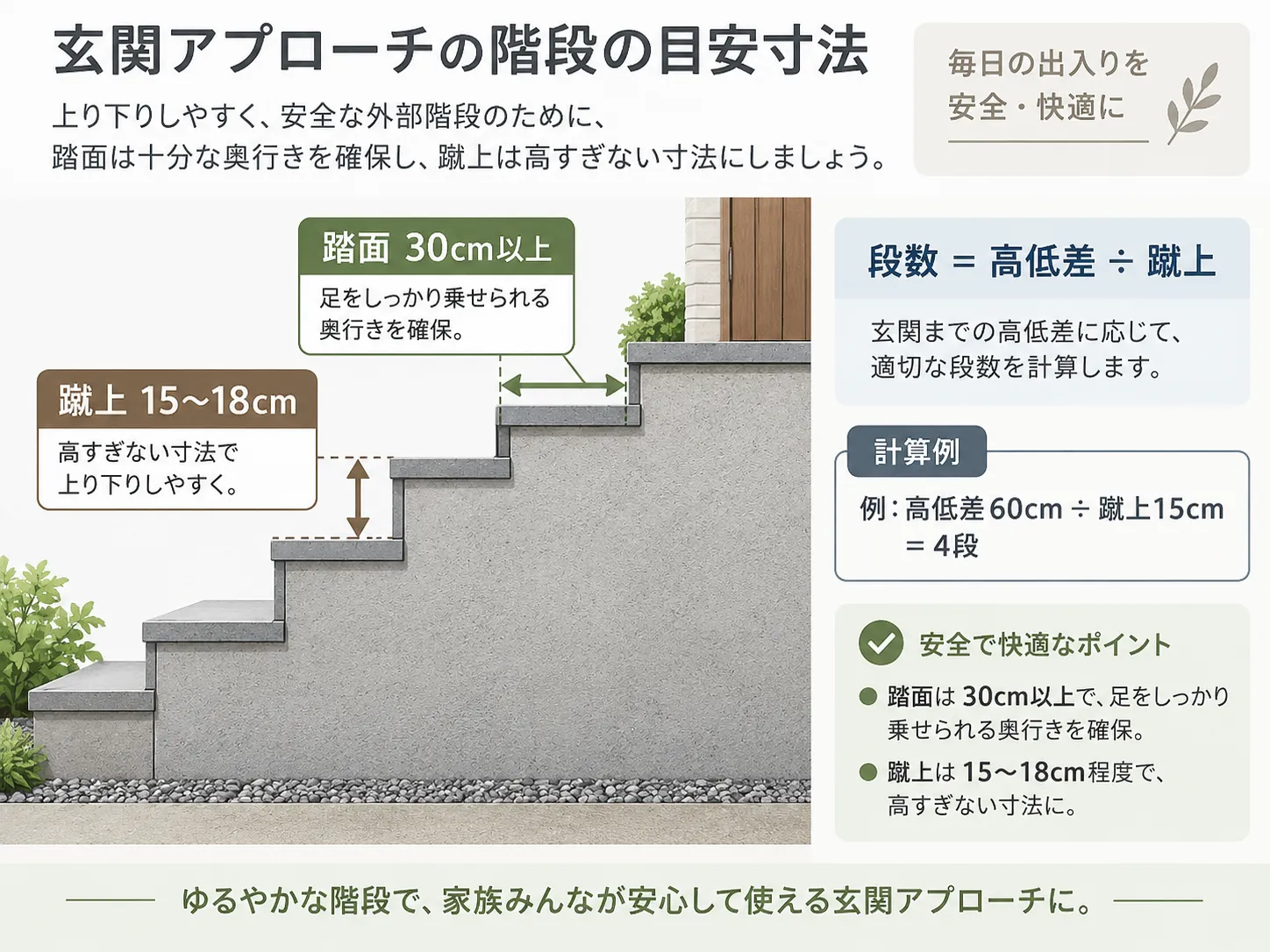 玄関アプローチの階段の蹴上と踏面の寸法の目安
