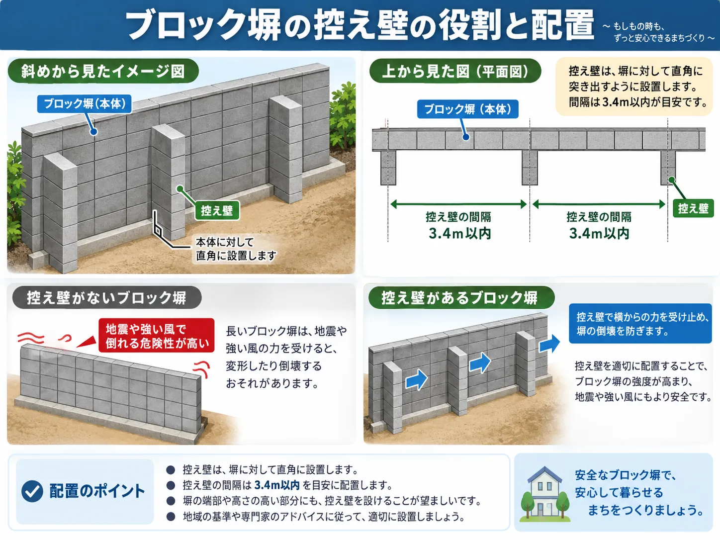 ブロック塀の控え壁の役割と配置を示した図