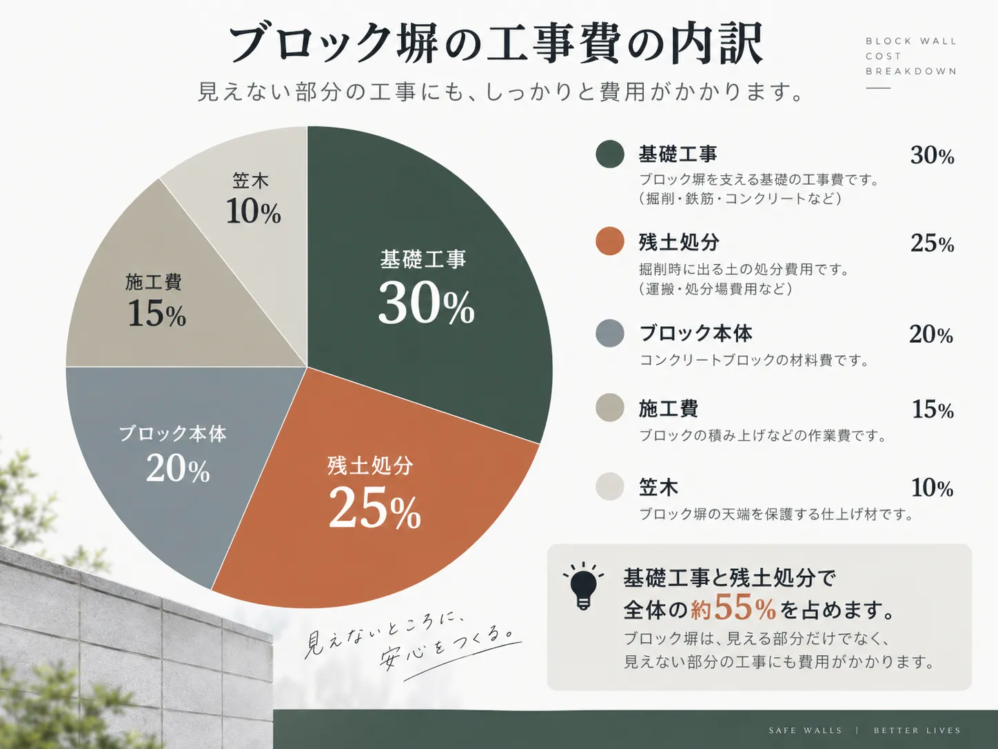 ブロック塀の工事費の内訳（基礎と残土処分の割合）