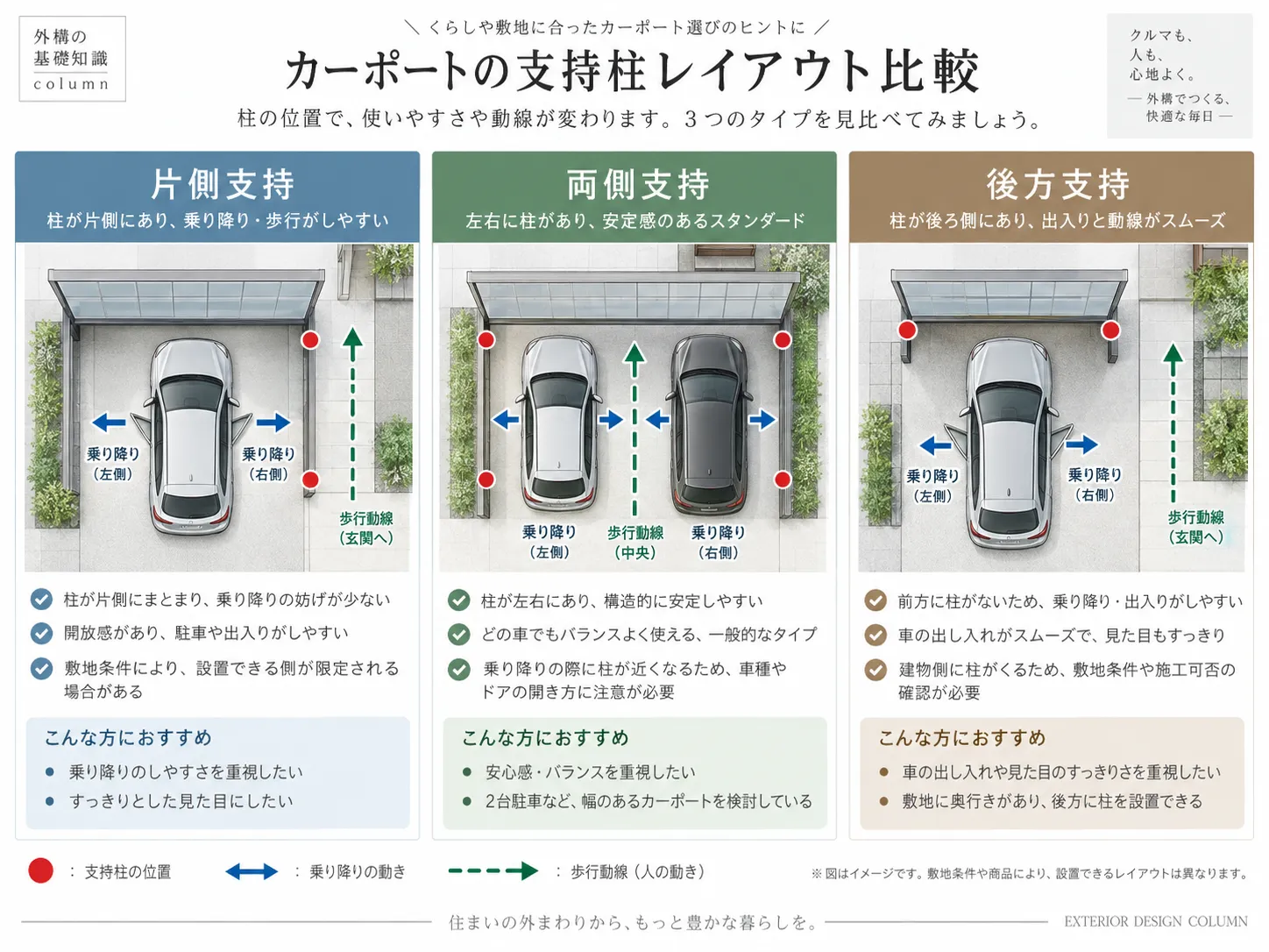 カーポートの片側支持・両側支持・後方支持の柱位置の違いを示す図解