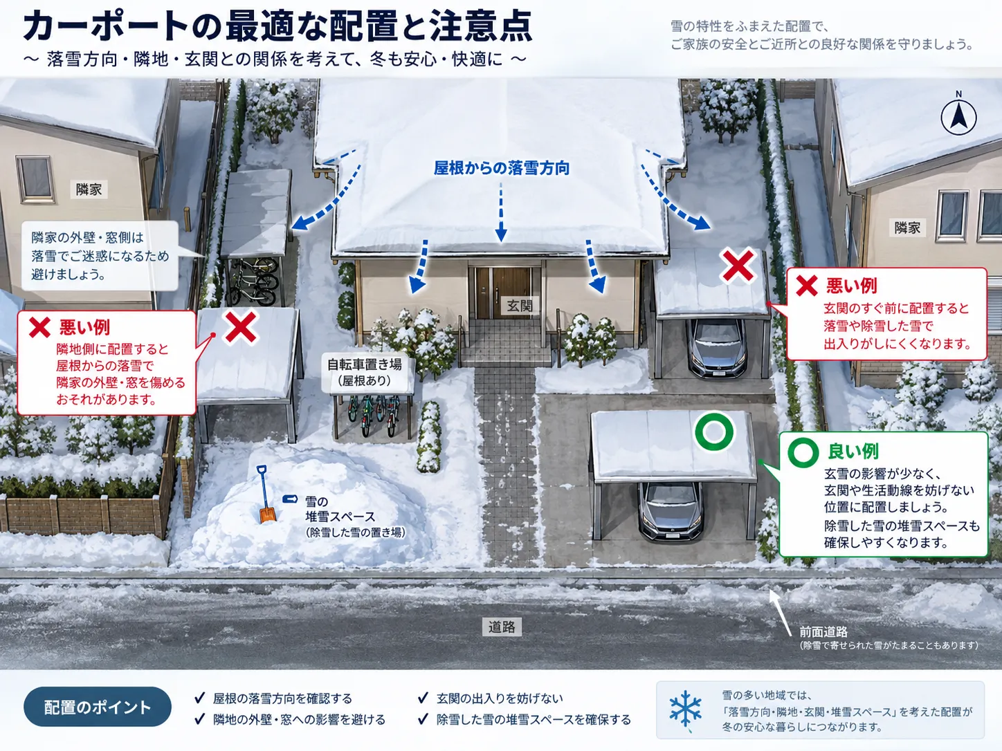 雪国でのカーポートの落雪方向と隣地・玄関との位置関係を示す敷地図