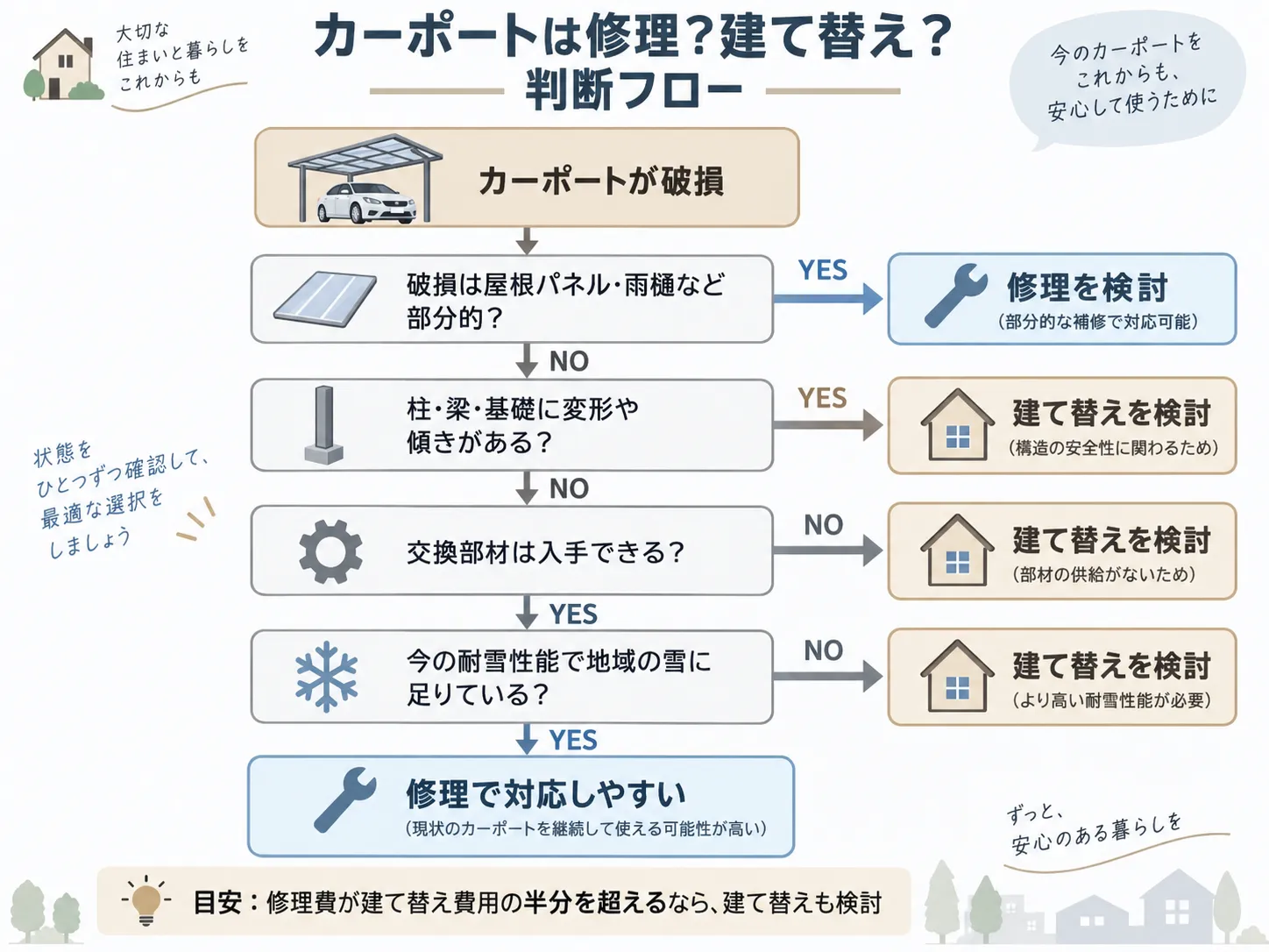 カーポートを修理するか建て替えるかの判断フロー