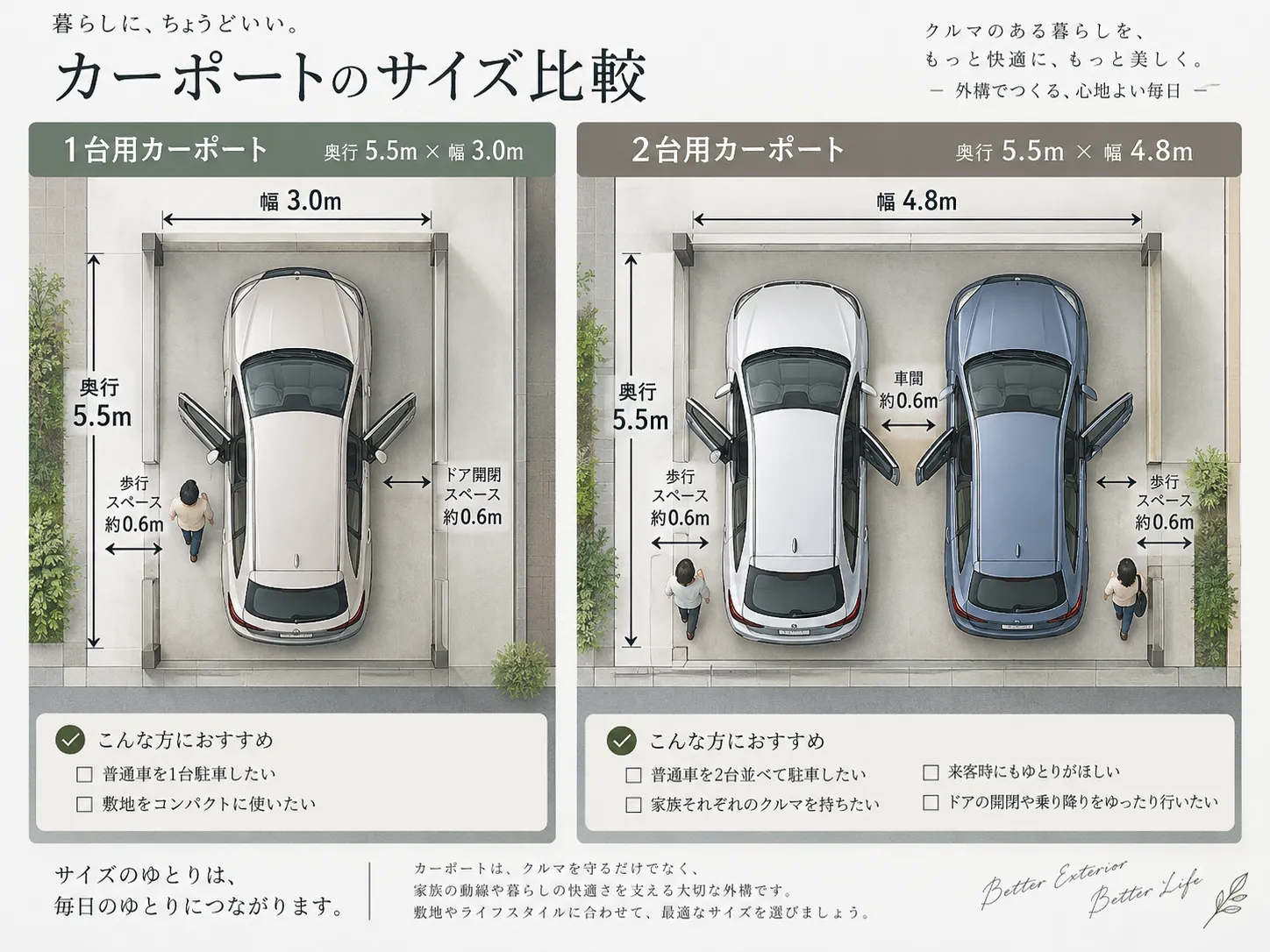 カーポートの1台用と2台用のサイズとドア開閉に必要なスペースの図解
