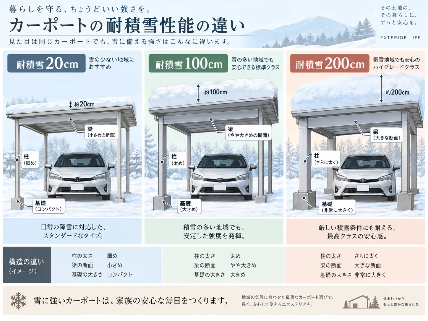 カーポートの耐積雪強度20cm・100cm・200cmの違いを示す図解