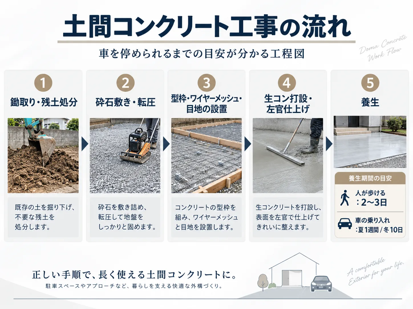 土間コンクリート工事の流れと養生期間（車を停められるまでの目安）