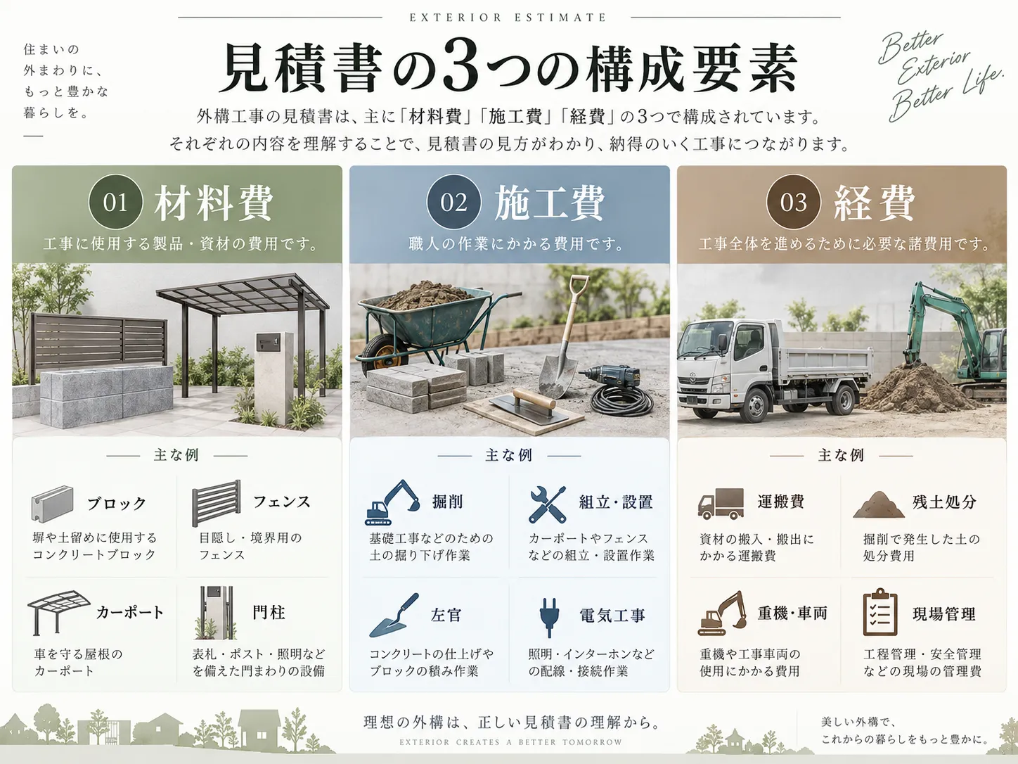 外構の見積書を構成する3つの要素（材料費・施工費・経費）